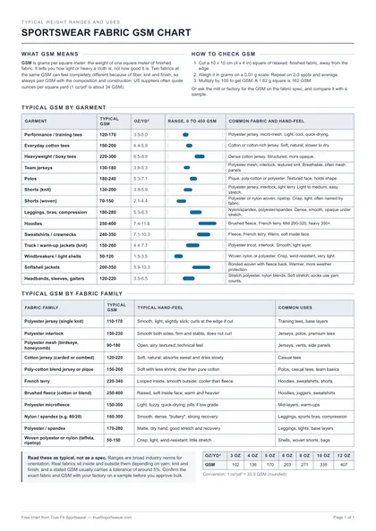 One-page fabric GSM chart PDF showing typical weight ranges by garment